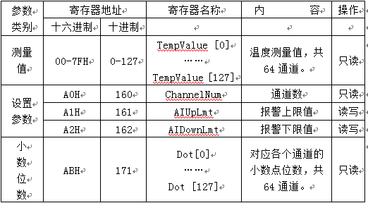 大电流温升试验装置寄存器地址列表